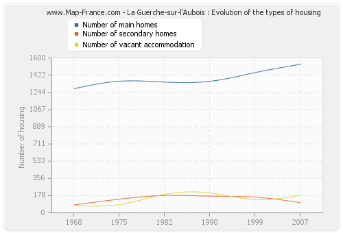 La Guerche-sur-l'Aubois : Evolution of the types of housing